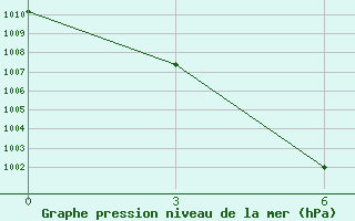 Courbe de la pression atmosphrique pour Huailai