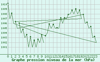 Courbe de la pression atmosphrique pour Linz / Hoersching-Flughafen