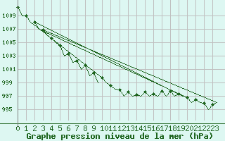 Courbe de la pression atmosphrique pour Hannover