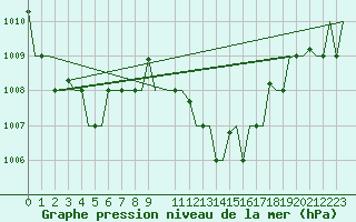 Courbe de la pression atmosphrique pour Enfidha Hammamet