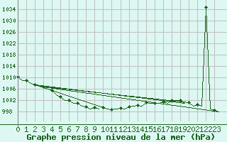 Courbe de la pression atmosphrique pour Le Goeree