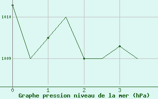 Courbe de la pression atmosphrique pour Bari / Palese Macchie