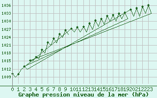 Courbe de la pression atmosphrique pour Niederstetten