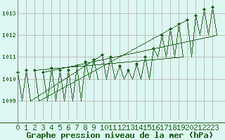 Courbe de la pression atmosphrique pour Genve (Sw)