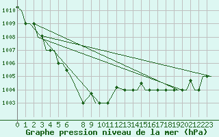 Courbe de la pression atmosphrique pour Vamdrup