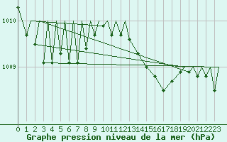 Courbe de la pression atmosphrique pour Zielona Gora