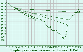 Courbe de la pression atmosphrique pour Duesseldorf