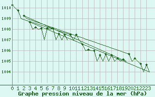 Courbe de la pression atmosphrique pour Schaffen (Be)