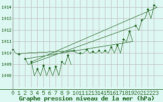 Courbe de la pression atmosphrique pour Kristiansand / Kjevik