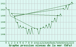 Courbe de la pression atmosphrique pour Vlieland