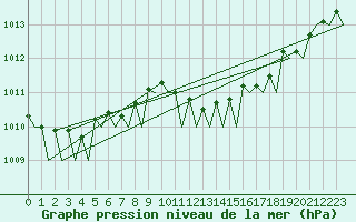 Courbe de la pression atmosphrique pour Lampedusa