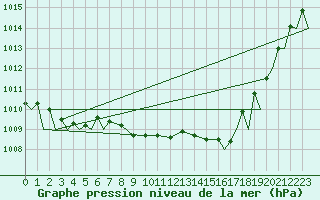 Courbe de la pression atmosphrique pour Vamdrup