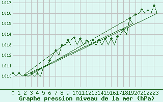 Courbe de la pression atmosphrique pour Roma Fiumicino