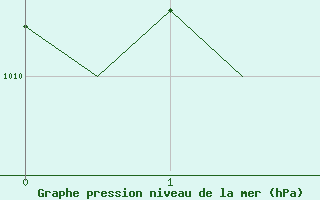 Courbe de la pression atmosphrique pour Luxembourg (Lux)