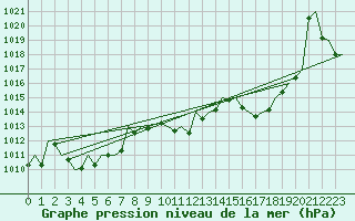 Courbe de la pression atmosphrique pour Menorca / Mahon