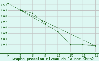 Courbe de la pression atmosphrique pour Uzhhorod