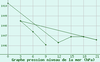 Courbe de la pression atmosphrique pour Novyj Tor