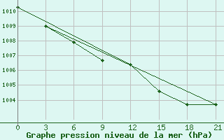 Courbe de la pression atmosphrique pour Moskva