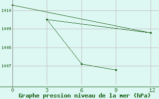 Courbe de la pression atmosphrique pour Luwuk / Bubung