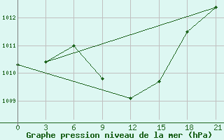 Courbe de la pression atmosphrique pour Kutaisi