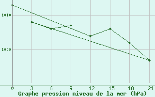 Courbe de la pression atmosphrique pour Gagarin