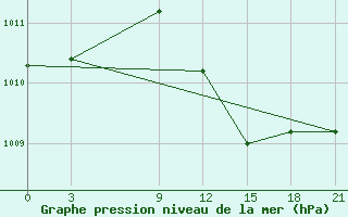 Courbe de la pression atmosphrique pour Dabaa