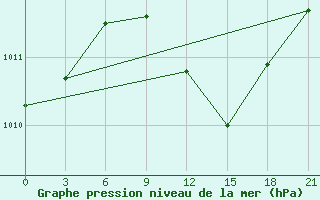 Courbe de la pression atmosphrique pour Ikaria