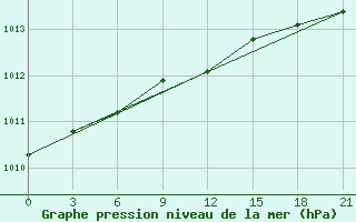 Courbe de la pression atmosphrique pour Holmogory