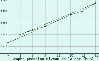 Courbe de la pression atmosphrique pour Orsa