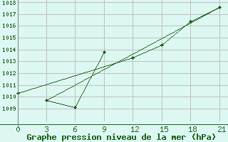 Courbe de la pression atmosphrique pour Aspindza