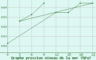 Courbe de la pression atmosphrique pour Taganrog