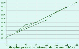 Courbe de la pression atmosphrique pour Aksakovo