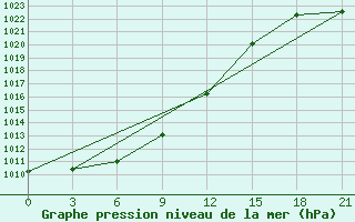 Courbe de la pression atmosphrique pour Belyj