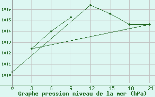 Courbe de la pression atmosphrique pour Varandey