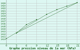 Courbe de la pression atmosphrique pour Pereljub