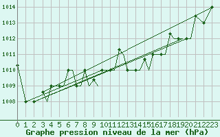 Courbe de la pression atmosphrique pour Alexandroupoli Airport