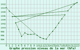 Courbe de la pression atmosphrique pour Cap de la Hague (50)
