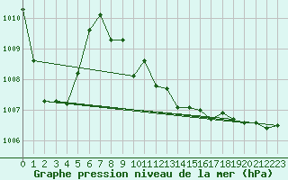 Courbe de la pression atmosphrique pour Llanes