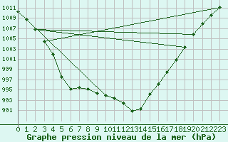Courbe de la pression atmosphrique pour Herstmonceux (UK)