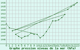 Courbe de la pression atmosphrique pour Kempten
