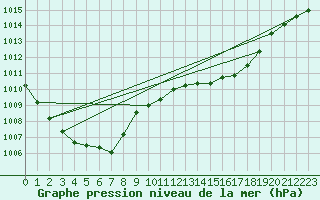 Courbe de la pression atmosphrique pour Waibstadt