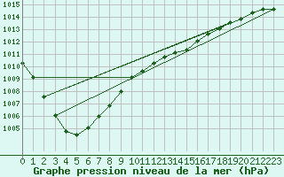 Courbe de la pression atmosphrique pour Herbault (41)