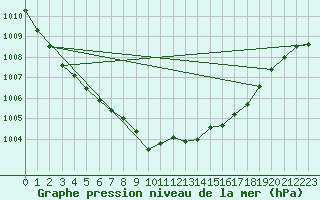 Courbe de la pression atmosphrique pour Blaavand