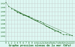 Courbe de la pression atmosphrique pour Milford Haven