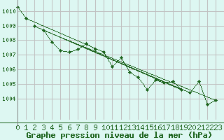 Courbe de la pression atmosphrique pour Neuchatel (Sw)