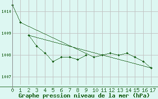 Courbe de la pression atmosphrique pour Sorkappoya