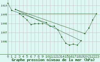 Courbe de la pression atmosphrique pour Albi (81)