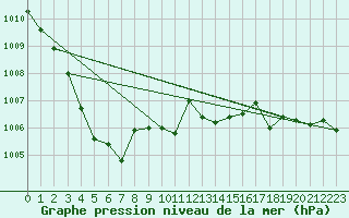 Courbe de la pression atmosphrique pour Katterjakk Airport