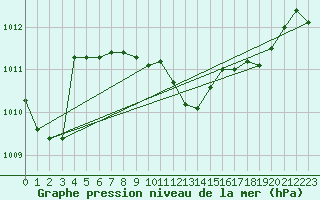 Courbe de la pression atmosphrique pour Fribourg (All)