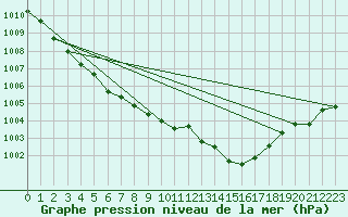 Courbe de la pression atmosphrique pour Herbault (41)